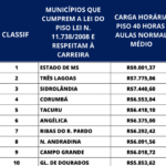 Ranking salarial de 2026 expõe desafios e reforça luta pela valorização da educação